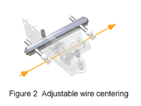 FIG 2 ADJUSTABLE WIRE  CENTERING